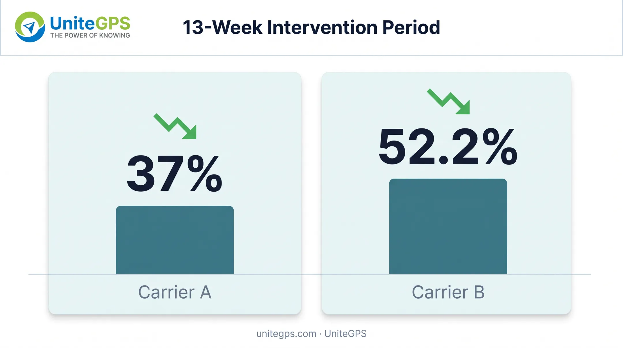 Video coaching program impact on fleet safety incident reduction statistics