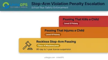 Stop-arm violation penalty tiers from misdemeanor to felony charges