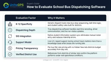 Six-factor school bus dispatching software evaluation criteria comparison table infographic