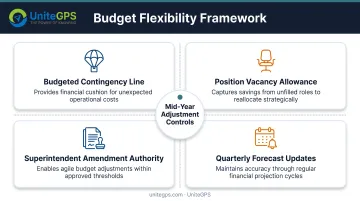 Four-component budget flexibility framework showing contingency reserves and adjustment mechanisms