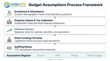 Five-category budget assumption framework from enrollment to staffing ratios documentation process