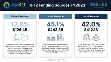 Three-tier school district revenue sources breakdown showing federal state and local funding percentages