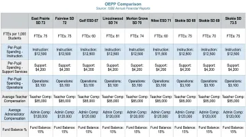 Spreadsheet dashboard comparing peer school district spending metrics and staffing ratios