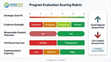 Budget request priority ranking rubric with five scoring criteria and decision framework