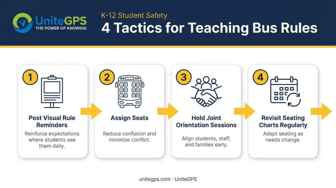 4-step process for teaching and reinforcing school bus rules