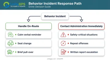 Bus driver escalation protocol decision path for handling behavior incidents