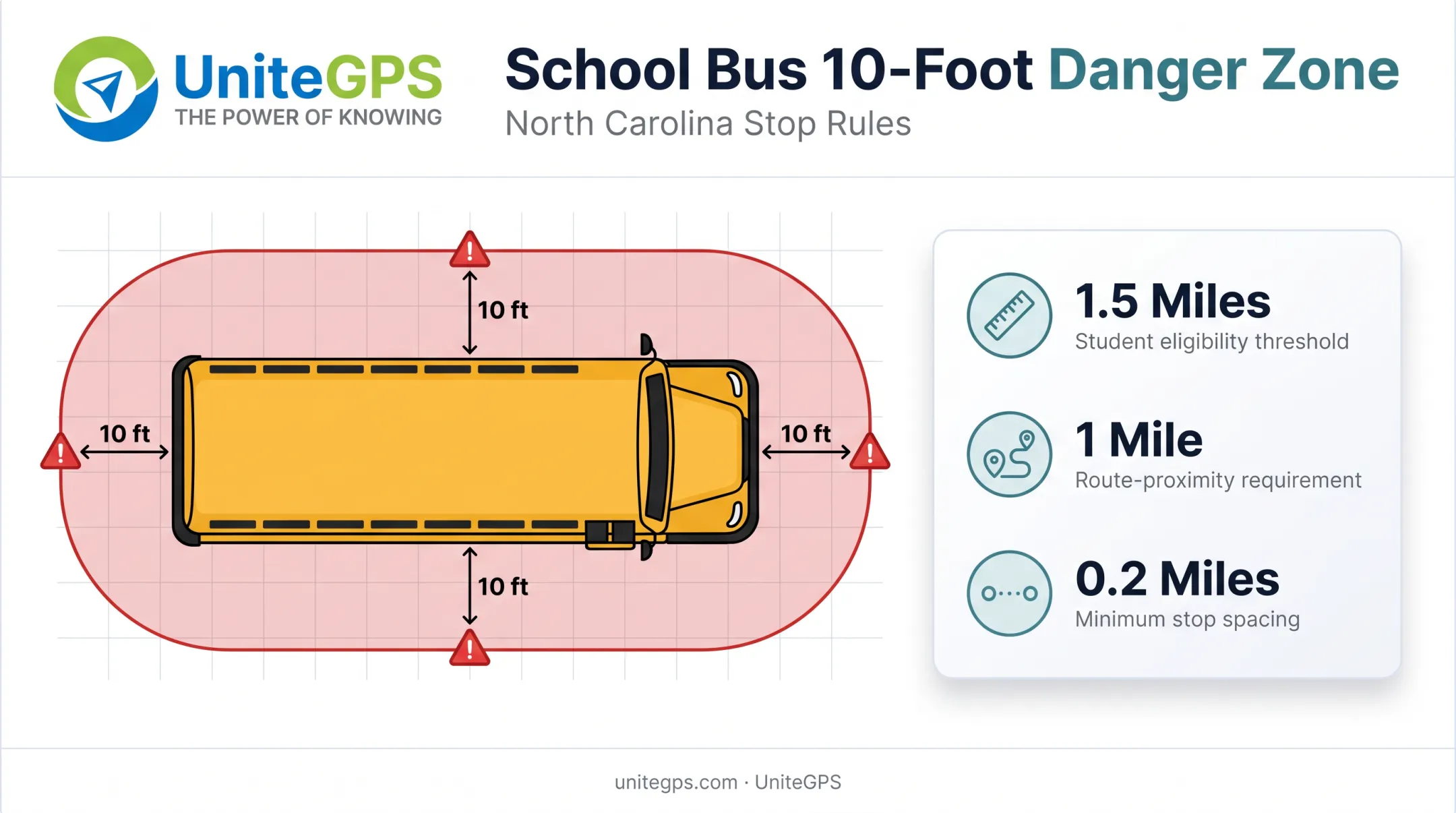 School bus danger zone and North Carolina stop spacing rules diagram