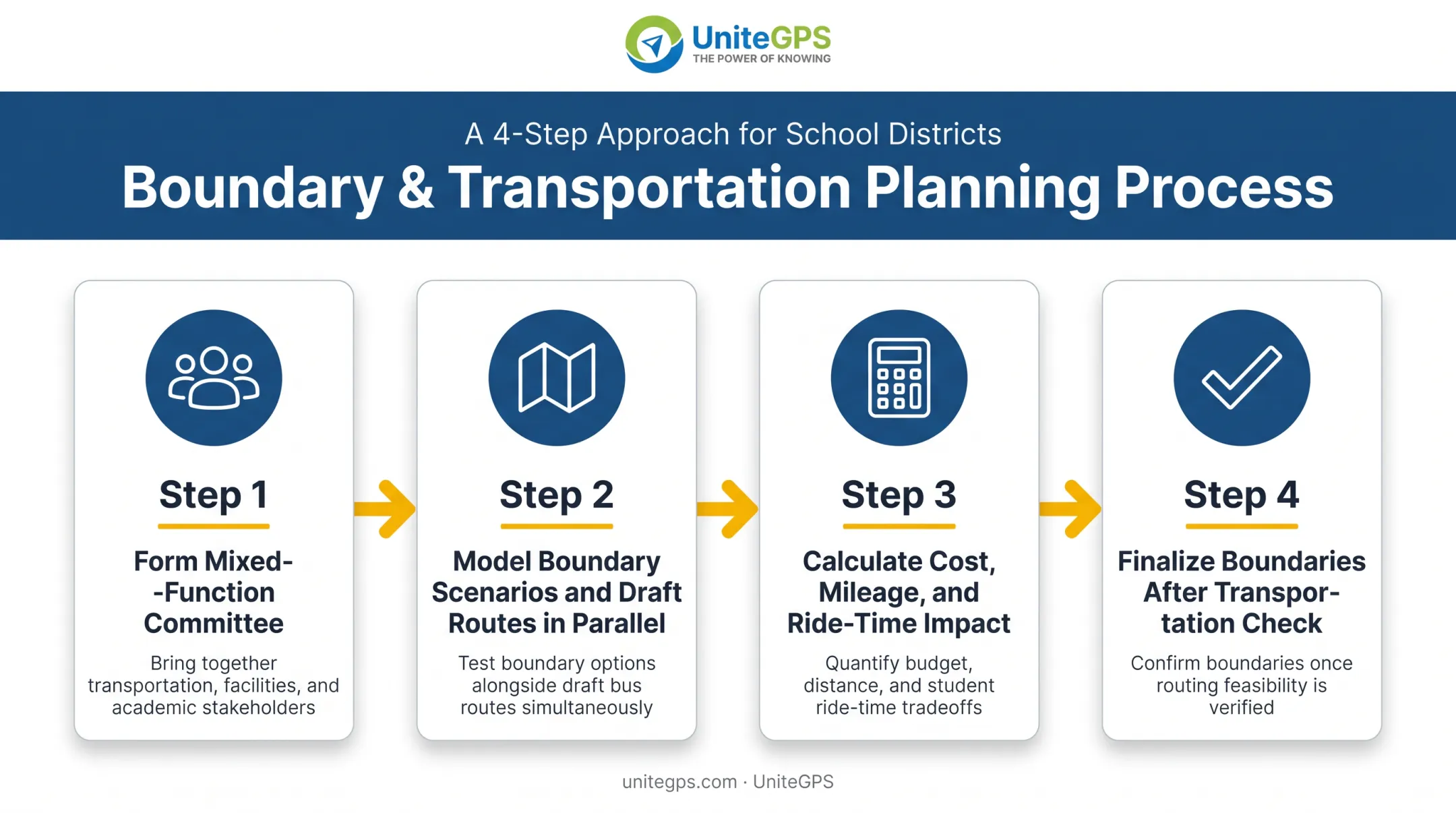 4-step boundary and transportation planning framework process flow