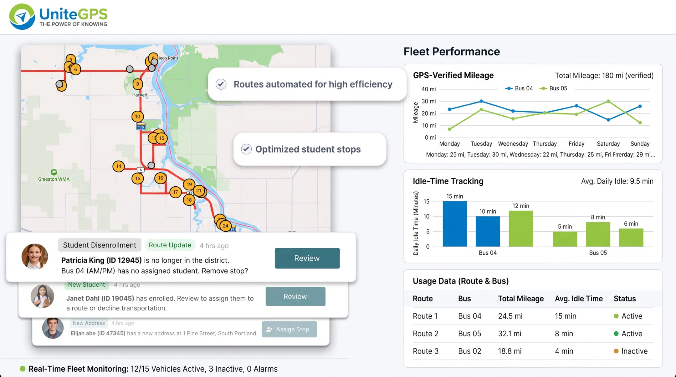 UniteGPS fleet management dashboard displaying bus mileage and idle time