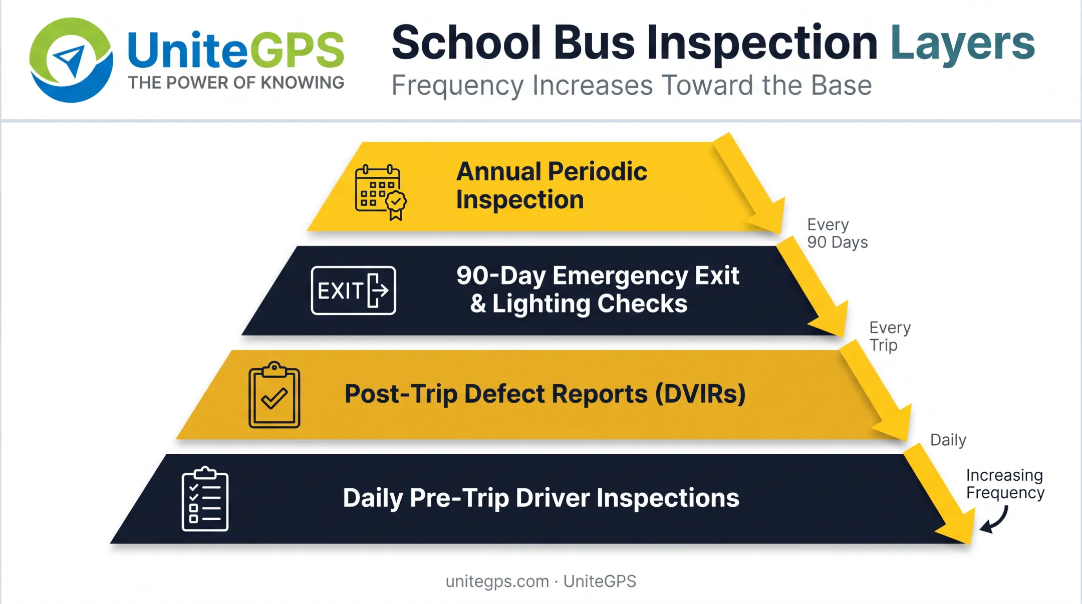 Four-layer school bus inspection schedule compliance framework diagram