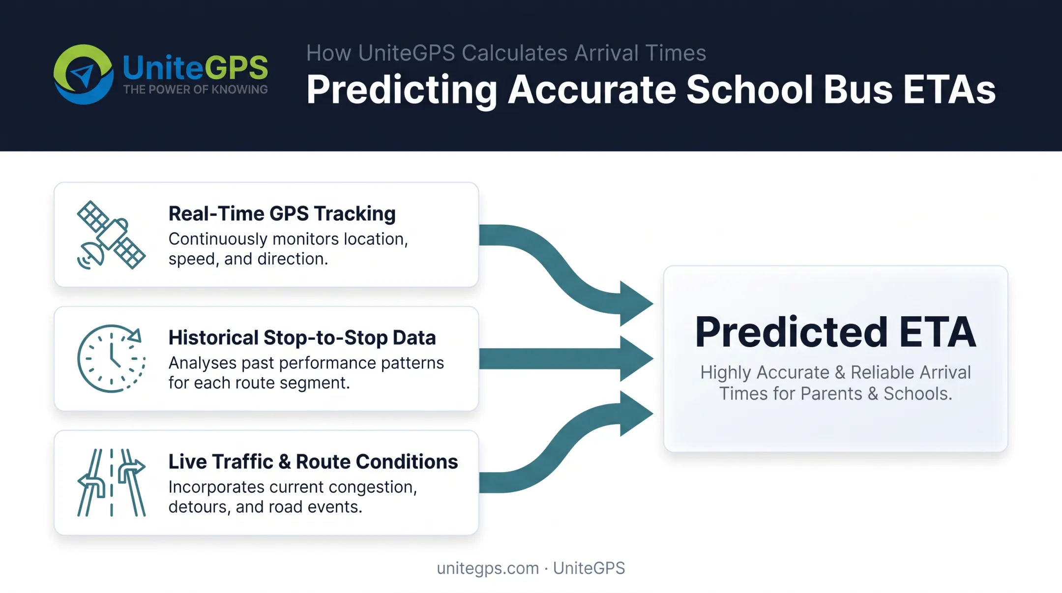 Layered data inputs combining for accurate school bus ETA predictions