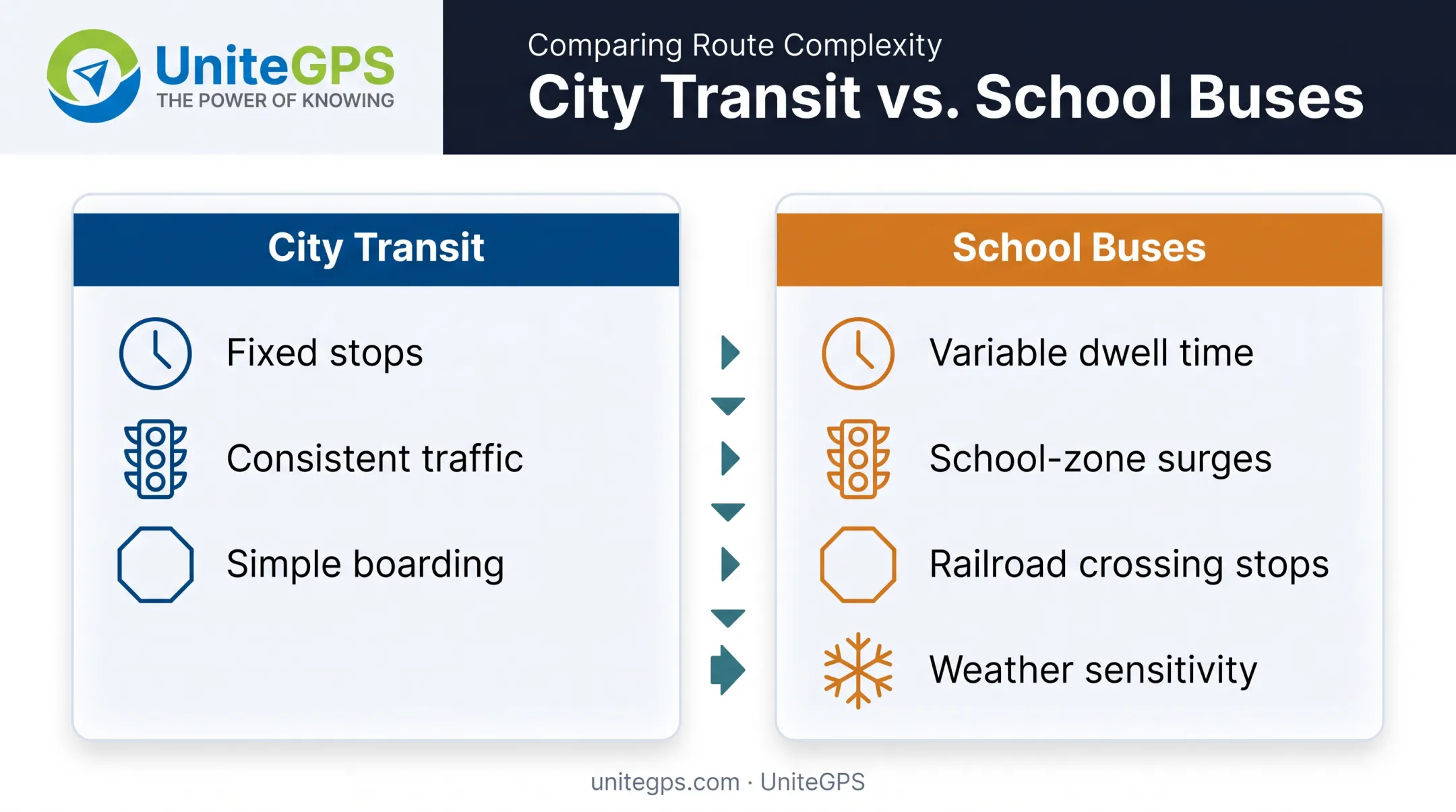 Factors making school bus ETA prediction harder than city transit