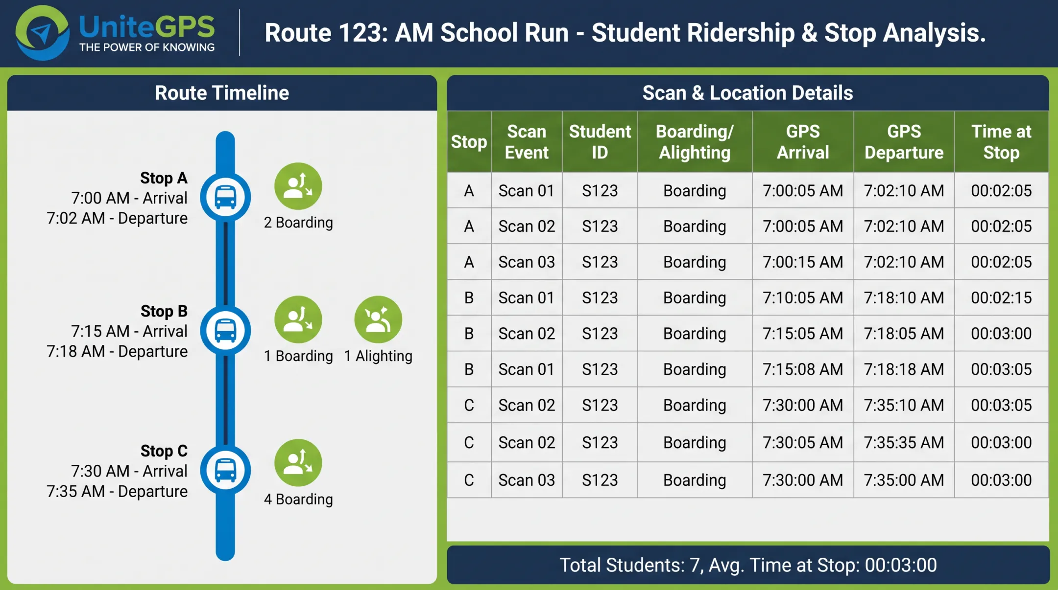 Dashboard showing student boarding scan data and GPS stop times