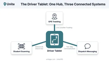 Driver tablet ecosystem diagram connecting GPS routing and ridership scanning systems