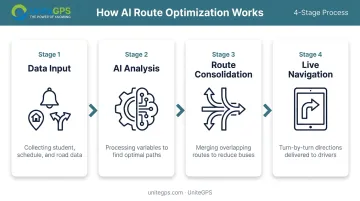 AI route optimization process from data input to consolidated efficient school bus routes