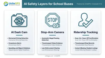 AI school bus safety features dash cam detection stop-arm violation and ridership tracking comparison