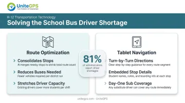 Two AI strategies addressing school bus driver shortage route optimization and tablet navigation