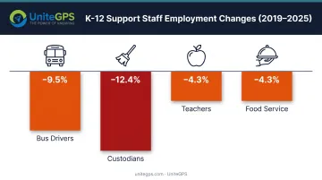 K-12 education employment changes comparing bus drivers custodians teachers and food service workers from 2019 to 2025