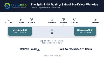 Split-shift schedule visualization showing morning and afternoon work blocks with unpaid mid-day gap