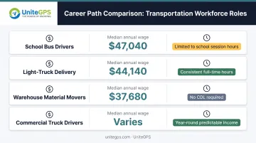 CDL job comparison showing annual wages and work schedules for school bus drivers versus alternative careers