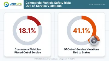 2025 Roadcheck out-of-service and brake violation statistics chart