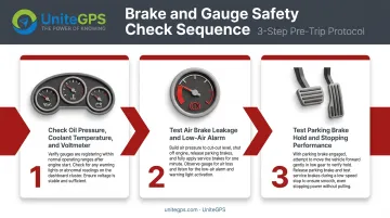 Step-by-step brake and gauge check sequence for school bus drivers