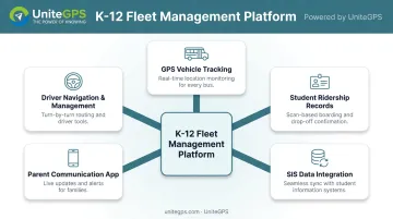 K-12 fleet management software unified platform components and capabilities overview