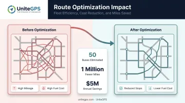 Route optimization savings comparison showing miles reduced fuel costs and buses eliminated