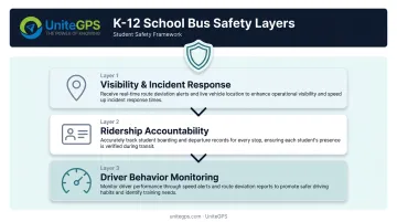 Three-layer school bus safety framework covering visibility ridership and driver behavior monitoring