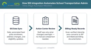 Administrative automation gains from SIS integration showing routing data and billing workflow