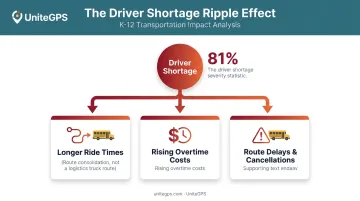School bus driver shortage ripple effects on district operations