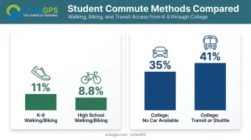Student commute mode share comparison including walking biking and transit