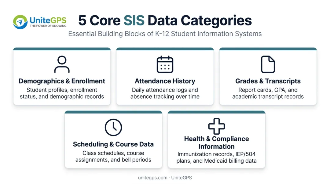 Five core student data categories managed by an SIS platform
