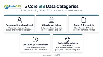 Five core student data categories managed by an SIS platform