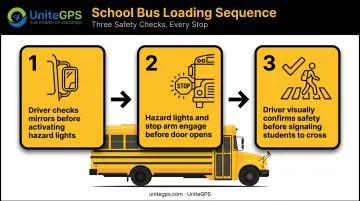 3-step school bus loading sequence from mirror check to student crossing