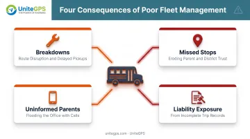 Hidden costs of underinvesting in school bus fleet management