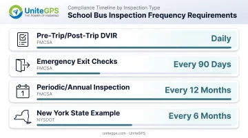 School bus inspection schedule timeline by type and frequency