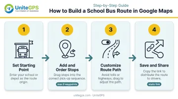 4-step Google Maps school bus route creation process flow infographic