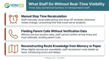 Three reactive school transportation staff tasks caused by lack of real-time data