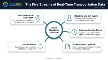 Five real-time school transportation data streams feeding unified dispatcher dashboard