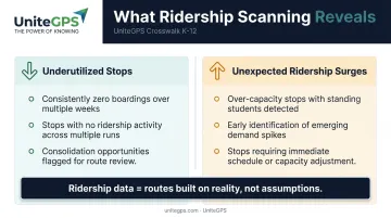Ridership scanning data revealing underutilized stops versus unexpected surge stops comparison