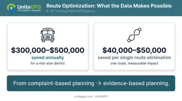 School bus route optimization savings infographic showing annual cost reductions for mid-size districts