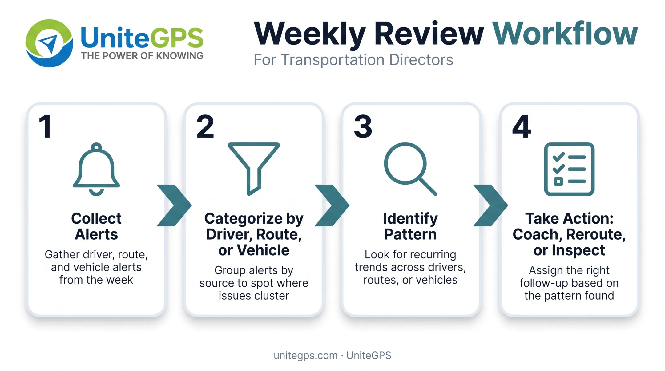 Weekly harsh braking data review workflow for transportation directors