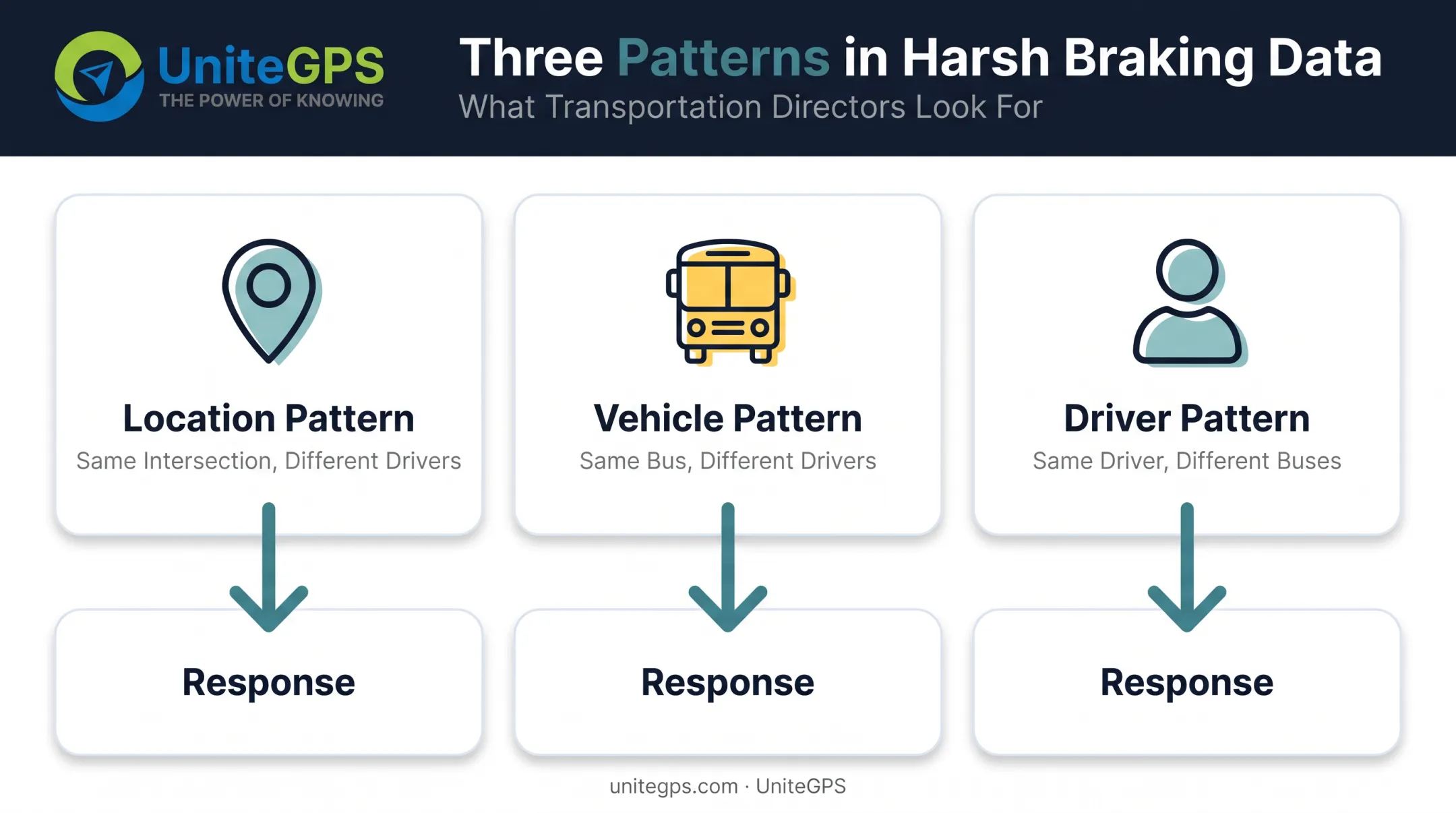 Three data patterns transportation directors use to interpret harsh braking events