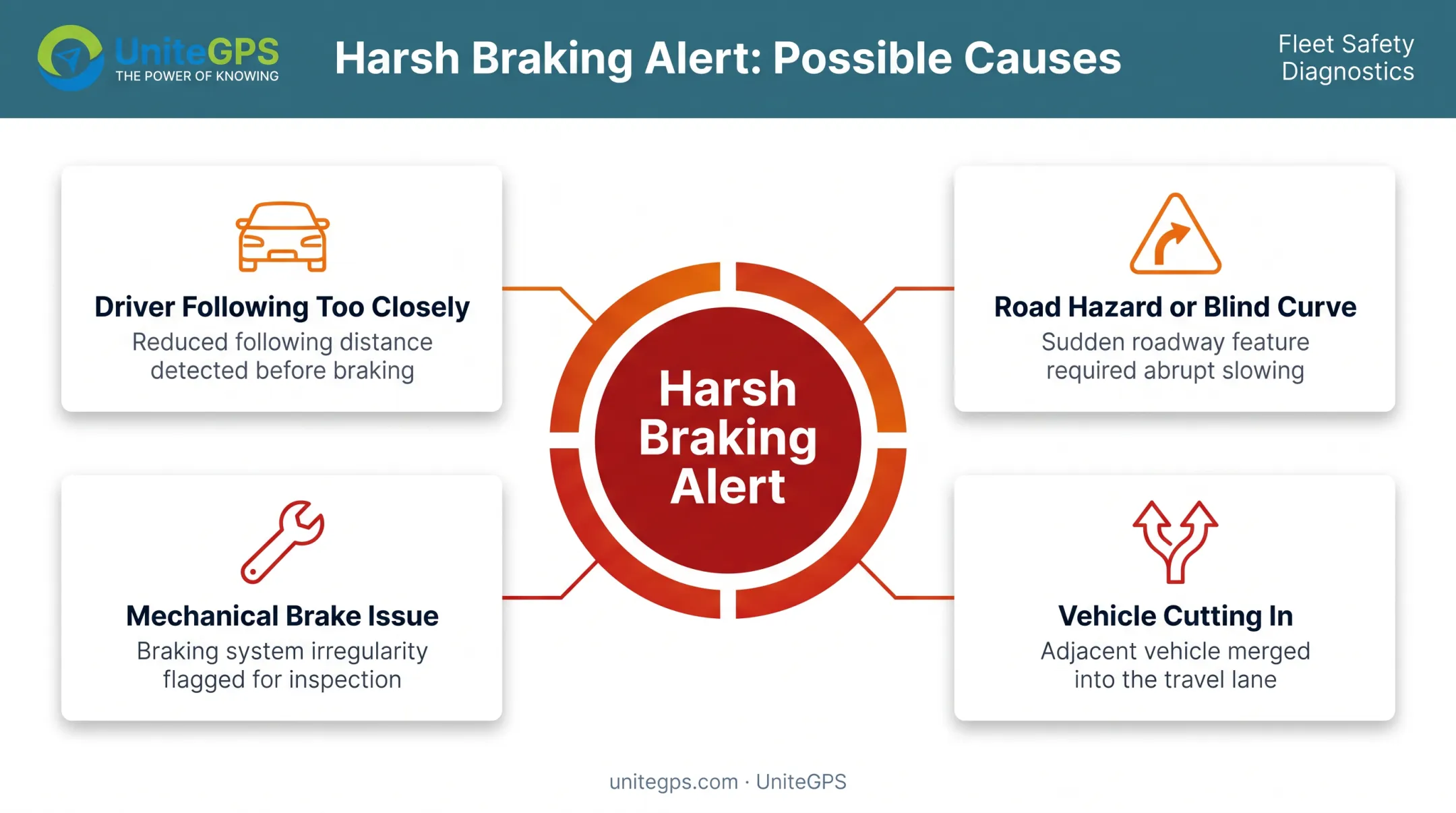 Four common causes of harsh braking events in school buses