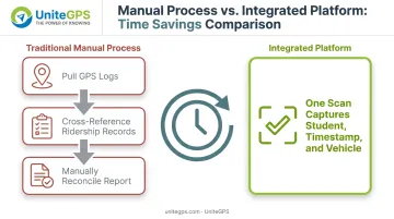 Manual versus integrated Medicaid transportation billing process comparison