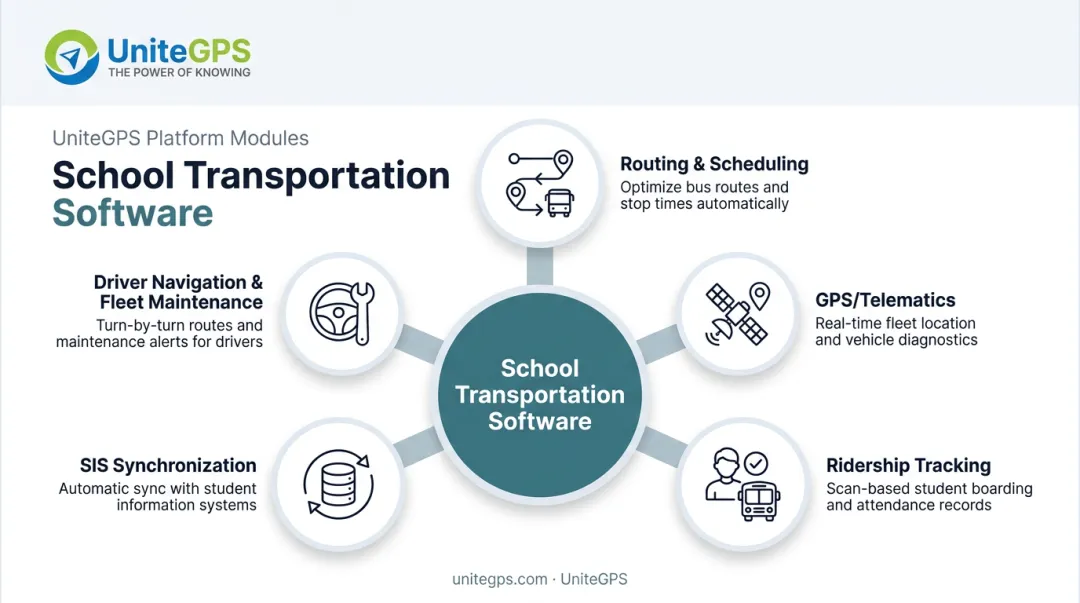 5 core components of integrated K-12 school transportation software