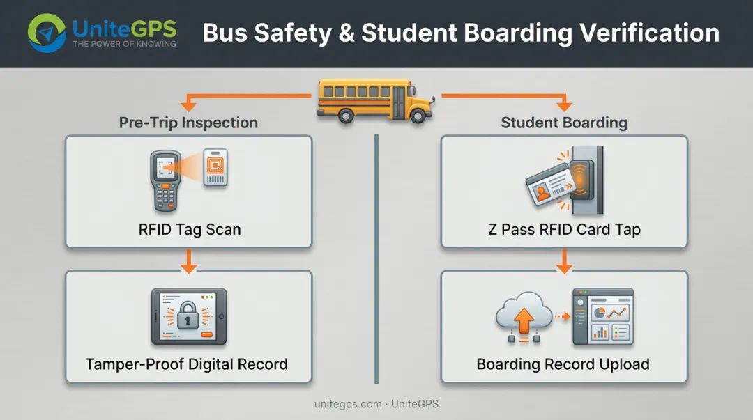 Zonar EVIR RFID inspection and Z Pass student boarding workflow