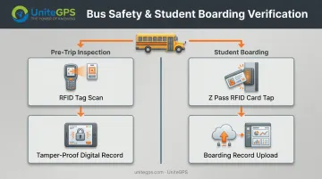 Zonar EVIR RFID inspection and Z Pass student boarding workflow
