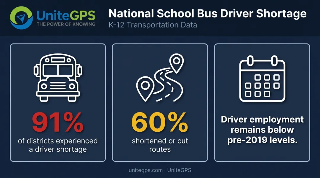 School bus driver shortage statistics showing 91 percent district impact